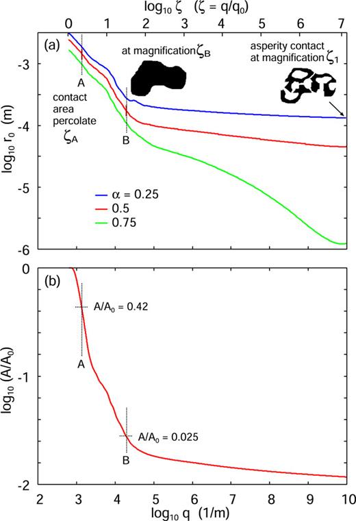 (a) The asperity contact radius r0 as a function of the magnification (upper scale) (log–log scale) for α = 0.25 (blue line), 0.5 (red), and 0.75 (green). The lower scale is the logarithm of the wavenumber of the largest wavenumber roughness component included in the calculation (q = ζq0). At the magnification ζA, the non-contact area percolates. At the magnification ζB = ζ*, an asperity contact region that is compact at this magnification will be at the percolation threshold when observed at the highest magnification. We have A(ζA)/A0 ≈ 0.42 and A(ζ1)/A(ζ*) ≈ 0.42. (b) The relative contact area A/A0 as a function of the cutoff wavenumber (log–log scale). We have used the rubber elastic modulus E = 10 MPa and Poisson ratio ν = 0.5.