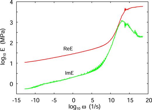 The dependency of the low strain (ϵ = 0.0004) viscoelastic modulus on the frequency ω for T = 20 °C (log–log scale).
