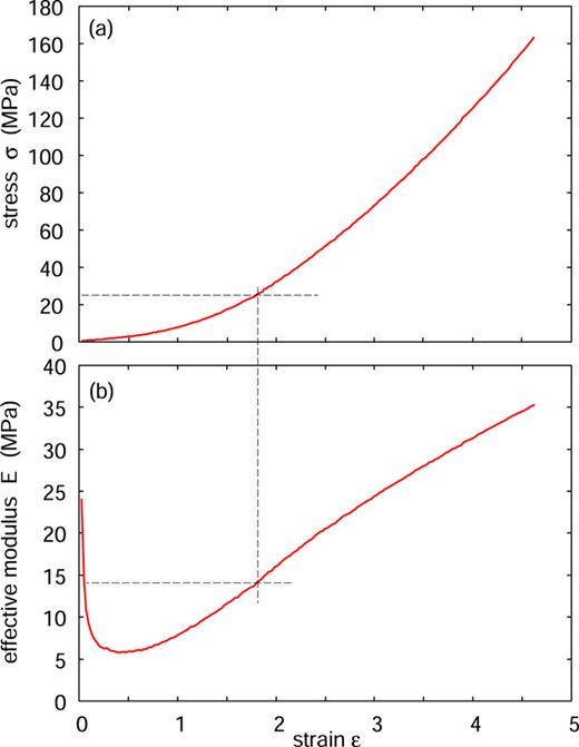 (a) The strain–stress relation for the natural rubber used in the present study. The stress is the true (or physical) stress defined by σ = F/A, where F is the elongation force and A is the rubber block cross section, which depends on the strain. The strain is defined as usual ϵ = (L − L0)/L0. (b) The effective (secant) modulus E = σ/ϵ. The measurement was performed by elongating a strip of rubber at the strain rate ϵ̇=0.3s−1.