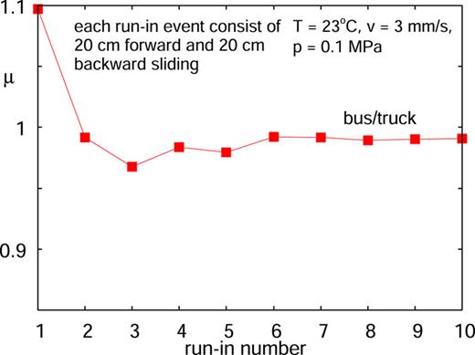 The friction coefficient during the run-in of a truck/bus tread compound sliding on a concrete surface. Each run-in sliding cycle consists of 20 cm of forward and 20 cm of backward motion. The sliding speed v = 3 mm s−1, the temperature T = 23 °C, and the nominal contact pressure p = 0.1 MPa.