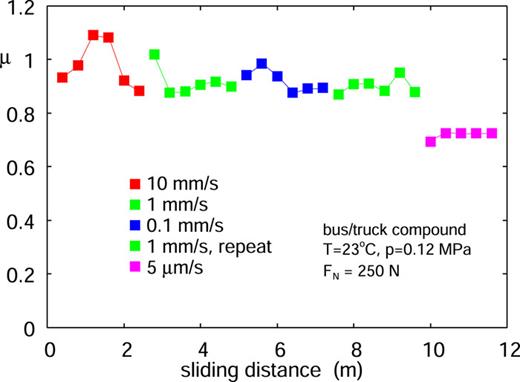 The average friction coefficient as a function of total sliding distance for several sliding speeds. Each data point corresponds to a sliding cycle (20 cm forwards and 20 cm backward motion) on fresh concrete surfaces (new concrete block for each sliding cycle).
