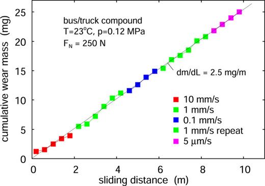 The cumulative rubber wear in mg during five sliding cycles (20 cm forwards and 20 cm backward motion) on fresh concrete surfaces (new concrete block for each sliding cycle) as a function of the total sliding distance. The red, green, and blue symbols are for the sliding speeds v = 10, 1, and 0.1 mm s−1.