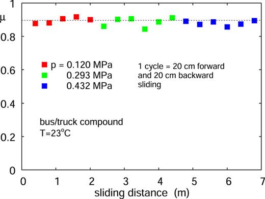 The friction coefficient as a function of the sliding distance. Each data point is the result of a sliding cycle (20 cm forwards and 20 cm backward motion) on fresh concrete surfaces (new concrete block for each sliding cycle). The red, green, and blue symbols are for the nominal contact pressures p = 0.120, 0.293, and 0.432 MPa. For the sliding speed, v = 1 mm s−1.