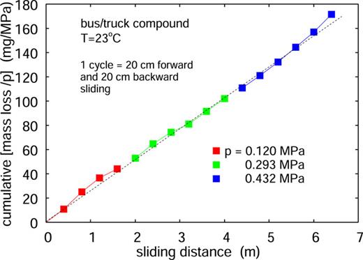 The cumulative wear mass m over pressure p in mg MPa−1 as a function of the sliding distance. Each data point is the result of a sliding cycle (20 cm forwards and 20 cm backward motion) on fresh concrete surfaces (new concrete block for each sliding cycle). The red, green, and blue symbols are for the nominal contact pressures p = 0.120, 0.293, and 0.432 MPa. For the sliding speeds, v = 1 mm s−1.