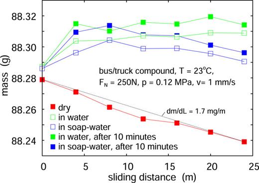 The mass of the sample (rubber plus aluminum plate) as a function of sliding distance for sliding in dry conditions (red), distilled water (green), and soapy water (blue). Each data point represents the result of ten sliding cycles (each consisting of 20 cm forward and 20 cm backward motion), totaling 4 m of sliding on fresh concrete surfaces. After each sliding cycle in water or soapy water, the rubber was dried with a paper towel, and the mass was measured immediately (open squares) and a second time after being left for 10 min in ambient conditions (filled squares). The dry rubber wear experiment was conducted approximately one month after the soapy water experiment, indicating some mass loss during the waiting period.