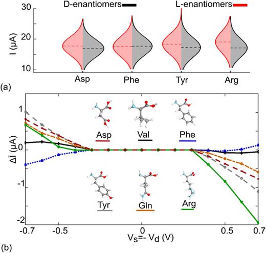 (a) Distribution of electrical currents, I, obtained at an applied bias of VS = −VD = 0.7 V for Asp, Phe, Tyr, and Arg. (b) Variation of the difference in average electrical current, ΔĪ=ĪL−ĪD, as a function of applied voltage (ΔĪ−V curves) for the non-equilibrium conformations of all analyzed amino acids. To compute the properties presented in this figure, we have considered the conformations extracted from the last 8 ps of the MD trajectory.