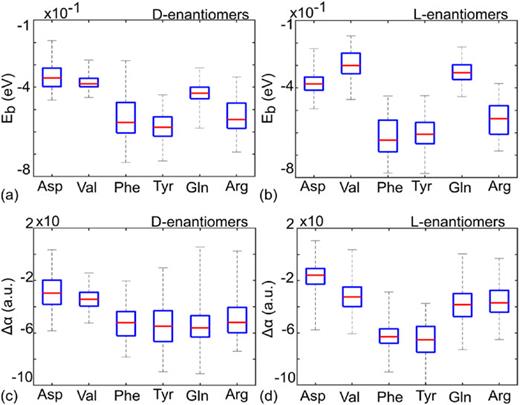 Boxplots of the binding energies, Eb, between the chiral molecule and AGNR15, obtained from the MD trajectory corresponding to (a) D-enantiomers and (b) L-enantiomers of all six amino acids. The boxplots of the variation in molecular polarizability, Δα [see Eq. (4)], obtained during the MD trajectory corresponding to (c) D-enantiomers and (d) L-enantiomers of all six amino acids. To compute the properties presented in this figure, we have considered the conformations extracted from the last 8 ps of the MD trajectory.