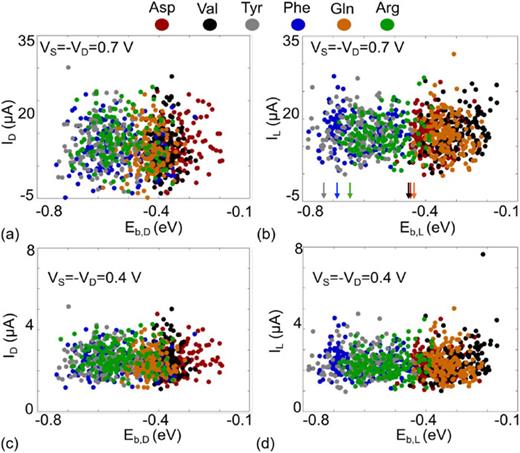 Correlation plots between the electrical current I and the binding energy Eb for [(a), (c)] D-enanotiomers and [(b), (d)] L-enantiomers of all six amino acids at two different applied biases VS = −VD = 0.7 and 0.4 V, respectively. The property values of each amino acid are represented by circles of different colors. To compute the properties presented in this figure, we have considered the conformations extracted from the last 8 ps of the MD trajectory. The arrows in panel (b) indicate the Eb values corresponding to the initial conformations of the amino acids (also see Table S1).