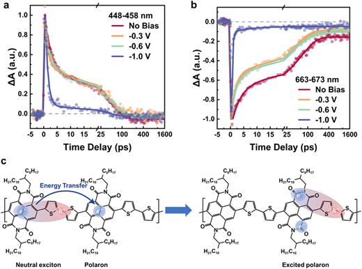 Graphs and a schematic illustration depict kinetic traces and exciton-polaron quenching effect.