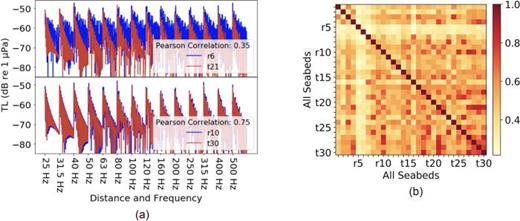 Fig. 1. (a) Transmission loss (TL) vectors (over one-third-octave band frequencies and ranges) for two pairs of seabeds. The Pearson correlations of these pairs of vectors are 0.35 (upper) and 0.75 (lower). (b) Pearson correlation values for pairs of TL vectors associated with the 30 seabeds listed in Table 1. The more acoustically distinct seabeds appear earlier in the numbering, preparing for the division between the catalog of representative seabeds (r1–r13) and the set of testing seabeds (t14–t30).