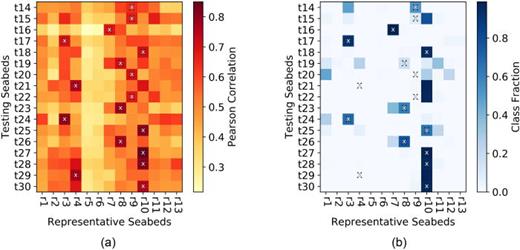 Fig. 2. (a) Pearson correlation between each of the 17 testing seabeds and the 13 representative acoustic classes according to their characteristic TL vectors, with the greatest correlation for each testing seabed marked with an X. (b) Linking matrix indicating how often the CNN classifier linked the 17 testing seabeds to each of the 13 representative seabeds (averaged over 92° data samples and five training instances). The X's carry over from (a).