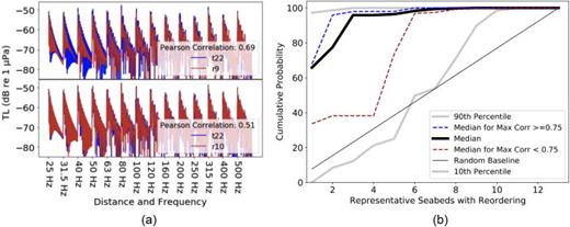 Fig. 3. (a) Examples of the characteristic TL vector for seabed t22 combined with r9 (upper) and r10 (lower). (b) Cumulative distribution functions (CDFs) of seabed predictions relative to the representative seabeds used in training. The thick black line shows the median experimental results for how the CNN linked testing seabeds to representative seabeds, reordered based on correlation. The thick silver lines show the 10th and 90th percentile results. The dashed lines show the median results for testing seabeds with correlation to the representative seabeds greater than (blue) and less than (red) 0.75. Theoretically random results are plotted as a thin gray diagonal line.
