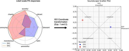 Example of representations of two soundscape assessments. Left: Radar plot of two example perceptual attribute (PA) ratings on the Likert scales (1–5). Right: Scatter plot of the same assessments on the soundscape circumplex, transformed according to ISO 12913 part 3.