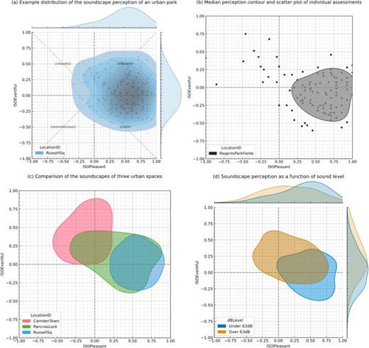 A demonstration of some use cases of representing soundscape perception as probabilistic distributions. Data is drawn from the International Soundscape Database (ISD) and is used for demonstration only. (a) Demonstrates a high level of detail for presenting the bivariate distribution of soundscape perception in a park (Russell Square in London). (b) Simplified view of the distribution using the 50th percentile contour. The assessments impacted by a series of helicopter fly-overs are made obvious in the chaotic quadrant. (c) A comparison of three popular public spaces in London. Their overlapping regions can reveal when and how their soundscapes may be similar. (d) A comparison across the full ISD for soundscape perception at    < 65 d B  L  Aeq and    > 65 d B A. The introduction of other acoustic, environmental, and contextual data can reveal new and complex relationships with the soundscape perception.