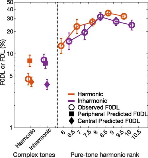 Fig. 2. Mean F0DLs (left of the vertical dashed line) and FDLs (right of dashed line) for experiment 1 (n = 16). Error bars represent ±1 standard error of the mean (SEM). The filled squares represent peripheral predicted F0DLs, based on the early-noise model. The filled diamonds represent central predicted F0DLs, based on the late-noise model. The observed thresholds are shown by the open circles. The orange symbols represent harmonic conditions (integer multiples of 1400 Hz), and the purple symbols represent inharmonic conditions (shifted upward by 0.5F0).