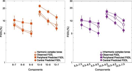Fig. 3. Mean F0DLs for various combinations of two, three, and four consecutive components in experiment 2 (n = 16). Error bars represent ±1 SEM. Harmonic and inharmonic (shifted) conditions are shown in the left and right panel, respectively. The x axis shows the harmonics present in each condition. The filled squares represent peripheral predicted F0DLs, based on the early-noise model. The filled diamonds represent central predicted F0DLs, based on the late-noise model. The observed thresholds are shown by the open circles.
