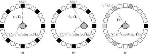 Fig. 1. Experimental setup with 24 loudspeakers (a). Formally, ear signals result by convolution of source signals si with head-related transfer functions h. The exponent β∈{1,12,0} defines the acoustic source model in terms of its sound pressure decay. A lateral off-center listening position affects the directions Ωi and distances ri of the sound sources (Ωi→Ω̃i and ri→r̃i) (b). The loudspeaker experiment simulated off-center listening by directional remapping and gain adjustment of the source signals (c).