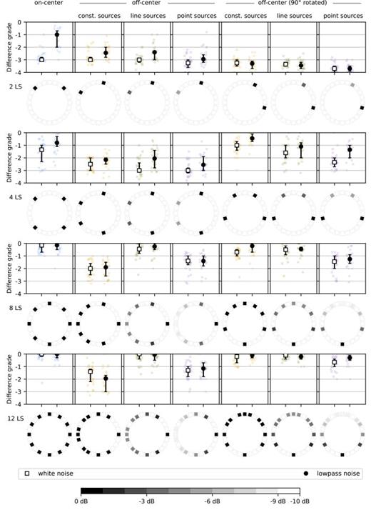 Fig. 2. Median difference grade and its 95% confidence interval (whiskers) regarding perceived envelopment. The reference consists of 24 active loudspeakers. Individual data points are shown with transparent markers. Grayscale squares indicate relative loudspeaker levels for each condition with 10 dB of dynamic range.