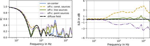 Fig. 3. Interaural coherence (IC) and interaural level difference (ILD) for exemplary 12-loudspeaker conditions (Fig. 2, row 4, columns 1–4) and a 2 D diffuse field reference (black curve, 360 sources in 1° azimuth steps). The curves result from simulations with HRTFs (KU100) using 320 gammatone bandpass windows on an equivalent rectangular bandwidth (ERB) scale, each band covering a width of one ERB [see Sec. 3, Eq. (3)]. While all IC curves are close to the diffuse field, the ILD curves for point sources and constant-pressure sources (const. sources) deviate notably from the diffuse field. In contrast, line sources retain minimal ILDs at the off-center listening position.