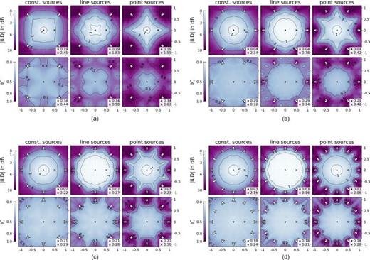 Fig. 4. Absolute interaural level difference (ILD) and interaural coherence (IC) evaluated across the listening area for sources arranged on a unit circle. Twelve head orientations (30° rotations in azimuth) are simulated per position, each yielding a (frequency-averaged) ILD and IC value. The max-abs(ILD) and max-IC values across the orientations are plotted, respectively. Line sources show the largest coverage in terms of low ILD and low IC. Values of ILD and IC at the positions of the listening experiment are shown in the legend (markers).