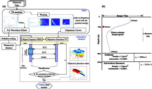 Diagram for the joint inversion. (a) The joint geoacoustic inversion frame of modal dispersion and the FWH using an alternative iteration approach. (b) The simulated geoacoustic model and sound speed profile.