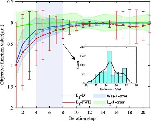 The figure presents the values of four different objective functions plotted against GA iteration number, averaged over 100 independent runs of GAs. The blue and green shaded regions correspond to the mean ±1 standard deviation of objective functions for each iteration in the joint inversion approach, while the line plots illustrate that in individual inversions. For the joint inversions, the objective function value is the sum of two objective functions. The red shaded area corresponds to the 4th–8th iterative interval. In the inset, a magnified view is provided to illustrate the distribution of the sedimentary layer thickness parameter specifically during this iteration of the Was-J inversion. The black solid line is a nonparametric kernel-smoothed representation of the inset histogram.