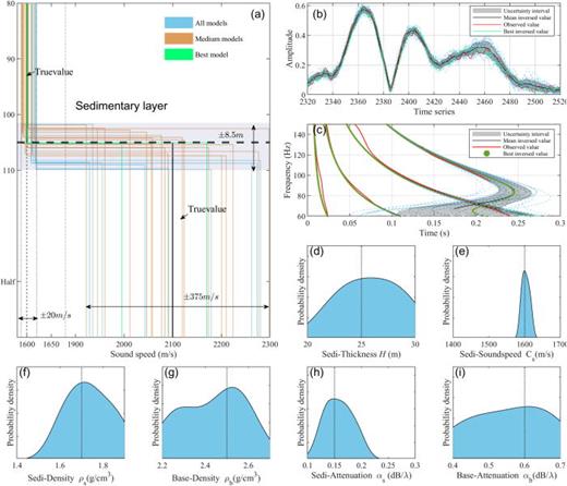 Qualitative appraisals of the model ensemble produced by 100 GAs runs, each with different crossover, mutation, and starting values through Monte Carlo sampling. (a) Distributions of sound speed and sediment thickness models. The results are color-coded according to the cost function: three groups showing the best one (green), 30% (brown, also called medium), and all (blue) models. Black vertical lines are the true value of sound speeds in the sediment and basement. The horizontal dashed line and the patch show the true value and distribution interval of sediment depth, respectively. Data fits for (b) FWH and (c) dispersion curves between observations and estimations. The gray uncertainty intervals represent the range of values encompassing the data's mean and standard deviation, with an interval containing 95% of the models. The black solid lines and the red solid lines indicate the average inversion values and the observed values, respectively. The grouping of the best and full models and the colors is consistent with (a). (d)–(i) Nonparametric kernel smooth distributions of the five parameters (  H,     c  s,     ρ  s,     ρ  b,       α  s, and     α  b), representing an approximation of parameter distributions. Black vertical dashed lines represent the true value of parameters.