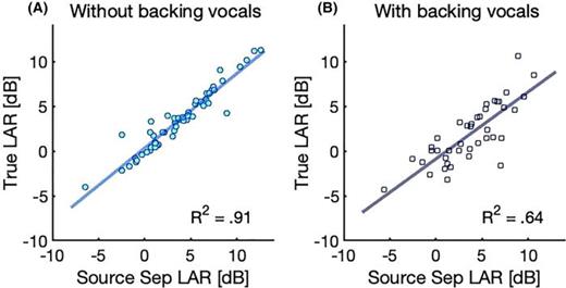 Relation between the true LAR and the LAR based on source separation using izotope rx8. (A) Songs without backing vocals. (B) Songs with backing vocals.
