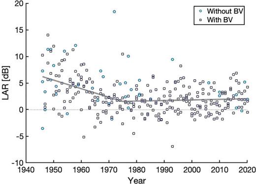 Evolution of the LAR from 1946 to 2020 for the top four songs on the Billboard Charts. The line corresponds to a broken-stick regression (i.e., continuous and piece-wise linear fit) for all songs. Songs with and without backing vocals (BV) as indicated in the legend.