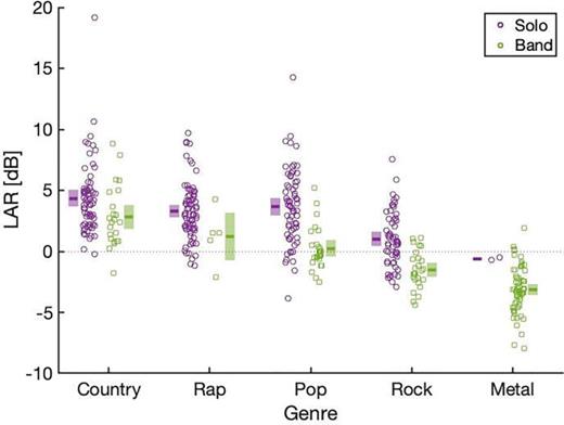 Estimated LAR of each song for five different genres 1990–2020. Horizontal lines next to individual data points show the mean, vertical bars the corresponding 95% confidence interval. Solo artists are represented by violet circles and bands by green squares.