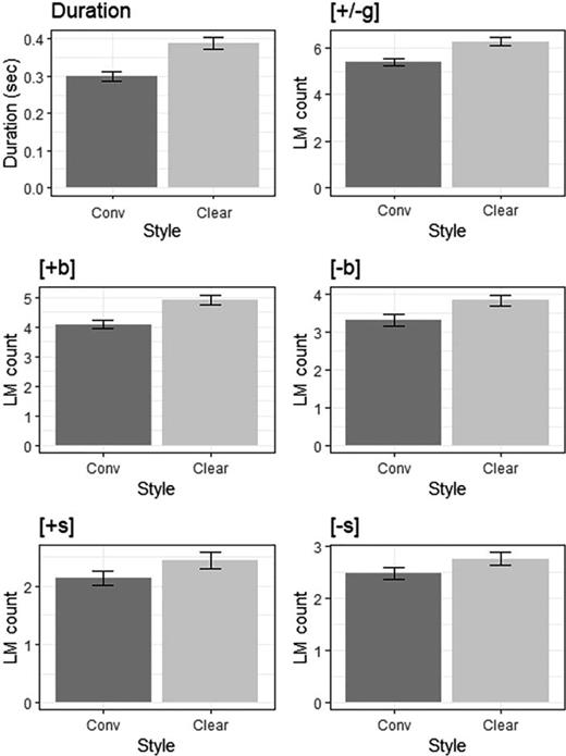 Bar plot showing the average duration between glottal onset and offset LMs and count of LMs. Error bars indicate standard error. Conv, conversational speech; Clear, clear speech.