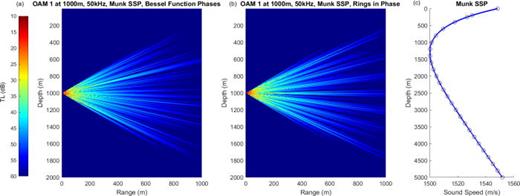 Design and simulation of acoustic vortex wave arrays for long-range ...