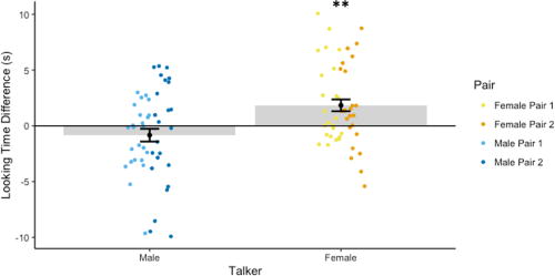Looking time difference between same-voice and different-voice trials for male voices (current study) and female voices (Fecher and Johnson, 2019). This measure differed significantly from chance (0) for female, but not male, voices. Error bars, SE. **, p < 0.01.