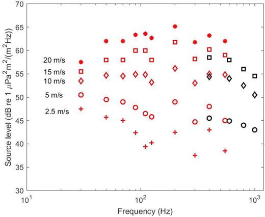 MSLs vs frequency and wind speed. Red, BK83; black, Kuperman and Ferla.
                            Plus (+), 2.6 m/s; circles, 5 m/s; diamonds, 10 m/s; squares, 15 m/s;
                            asterisks, 20 m/s.
