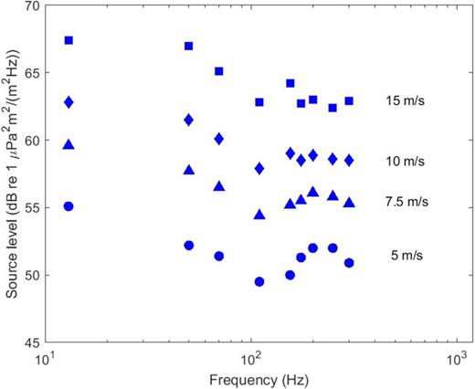 CC93 DSLs vs frequency and wind speed. Circles, 5 m/s; triangles,
                            7.5 m/s; diamonds, 10 m/s; squares, 15 m/s.