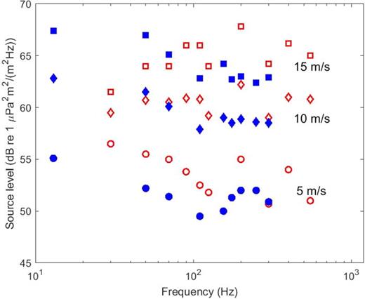 Comparison of DSLs. Monopole BK83 estimates shown in red are increased by
                        6 dB, and dipole CC93 estimates are shown in blue. Circles, 5 m/s; diamonds,
                        10 m/s; squares, 15 m/s.