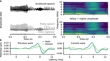 Fundamental Frequency Predominantly Drives Talker Differences In