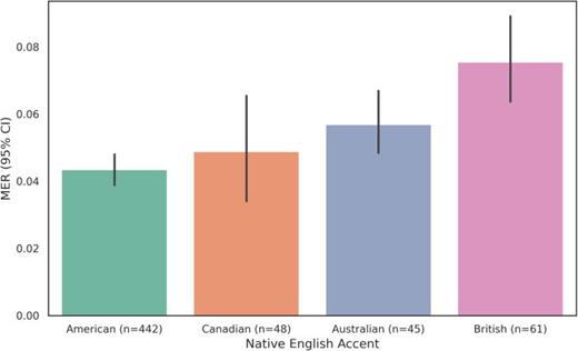 Whisper's mean MER for four native English accents, where bars represent a 95% confidence interval of the mean.