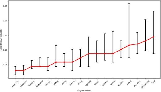 Whisper's median MER performance across English accents (red) along with the interquartile range (IQR) (black).