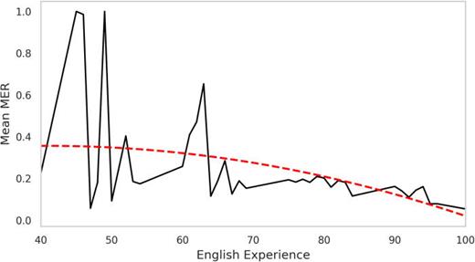 Whisper's mean MER based on speaker characteristics (black) and quadratic trend line (red).
