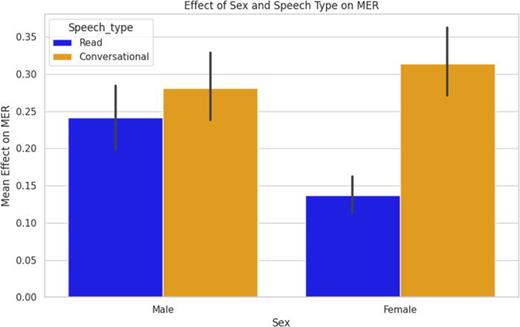 MER by speakers' sex conversational vs read speech.