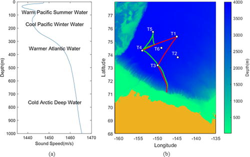 (a) A representative summer sound-speed profile for the Beaufort Sea created using data collected by Seagliders and extended in depth using CTD cast data collected during CANAPE. (b) Positions of moored acoustic sources (white points) and Seaglider tracks from the 2017 CABAGE experiment (green and red lines) superimposed on local bathymetry.