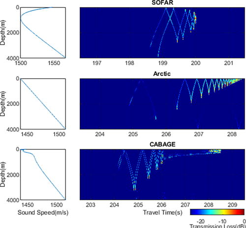 Predicted acoustic time fronts (right column) for sound-speed profiles (left column) characteristic of SOFAR (top) and theoretical Arctic (middle) environments as well as one derived from measured data collected during CABAGE (bottom). Range-independent predictions were calculated using a broadband parabolic equation model with a center frequency at 275 Hz and a bandwidth of 100 Hz at a range of 300 km with the source placed at the minimum sound speed for each profile. The transmission loss scale is relative to the maximum of each time front.