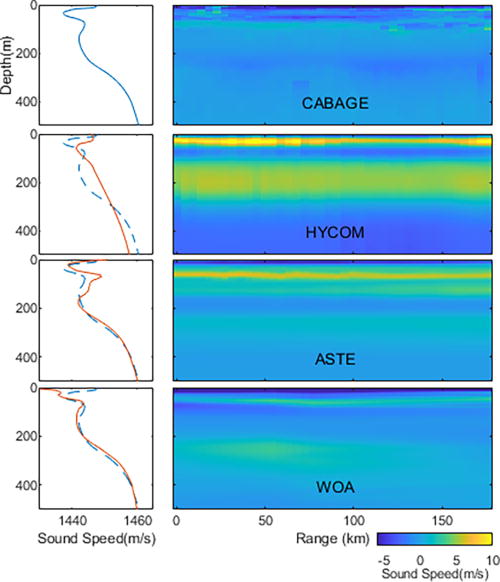 (Left) Top 500 meters of the mean sound-speed profile calculated on the transect between moored sources T3 and T4 for CABAGE, HYCOM, ASTE, and WOA, in separate plots from top to bottom. The profiles for HYCOM, ASTE, and WOA are shown in red and the profile for CABAGE is shown as a blue solid line in the top plot, and the blue dashed line in subsequent plots for comparison. (Right) Range-dependent sound-speed anomalies for the transect between moored sources T3 and T4 created by subtracting the representative CABAGE sound-speed profile from the range-dependent sound-speed profiles for CABAGE, HYCOM, ASTE, and WOA (top to bottom).