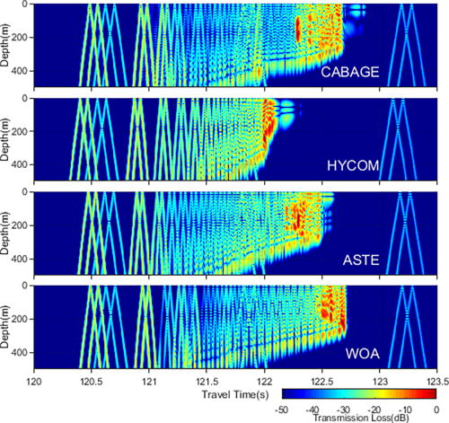 Top 500 meters of acoustic time fronts generated from broadband parabolic equation predictions using range-dependent sound-speed profiles from the T3 to T4 transect (Fig. 3) calculated with CABAGE, HYCOM, ASTE, and WOA (from top to bottom).