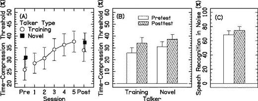 Average time-compression thresholds for 14 CI listeners. Error bars represent ±1 standard error. (A) shows the time-compression thresholds for the pretest, posttest, and each training session. Performance for the stimuli for the talker that was used in the training is shown by the open circles. Performances for the stimuli for the novel talker in pretest and posttest are depicted by the closed squares. For clarity, (B) shows the time-compression thresholds for just the pretest and posttest. (C) shows the pretest and posttest speech recognition scores for AzBio sentences presented in +10-dB SNR noise.