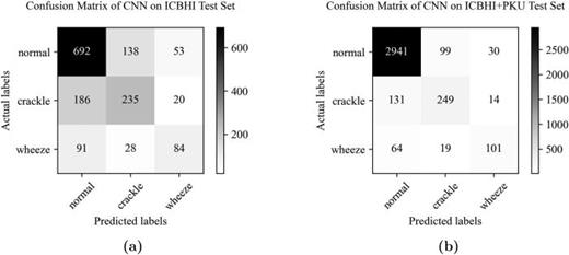 The confusion matrices of the predicted results.