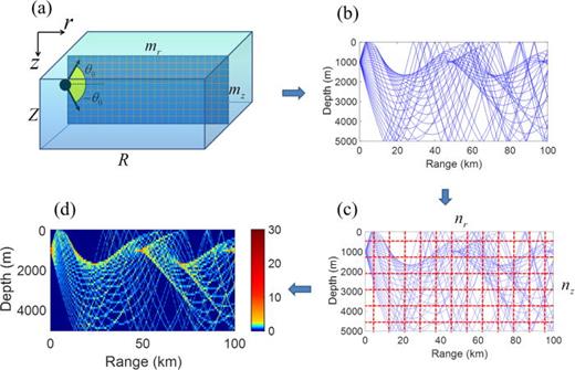 Schematic of generation of ray trajectories. (a) Calculating plane is discretized into a grid, and source emits rays within an angular range. (b) Calculated ray trajectories on a fine grid     D 0. (c) Original rays are downsampled on a coarse grid   D. (d) Downsampled ray trajectories.