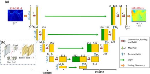 Schematic diagram of the U-Net architecture used in this paper. (a) Architecture of the U-Net used in this paper. Blue numbers represent the width × height. Black numbers denote the length of the input and output volumes. (b) Schematic of a convolution layer.