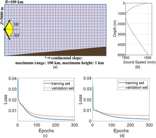 Environment and training loss. (a) Calculating environment with a continental slope. (b) Munk's sound speed profile. (c) Training loss curves of the model at 10 Hz. (d) Training loss curves of the model at 50 Hz.